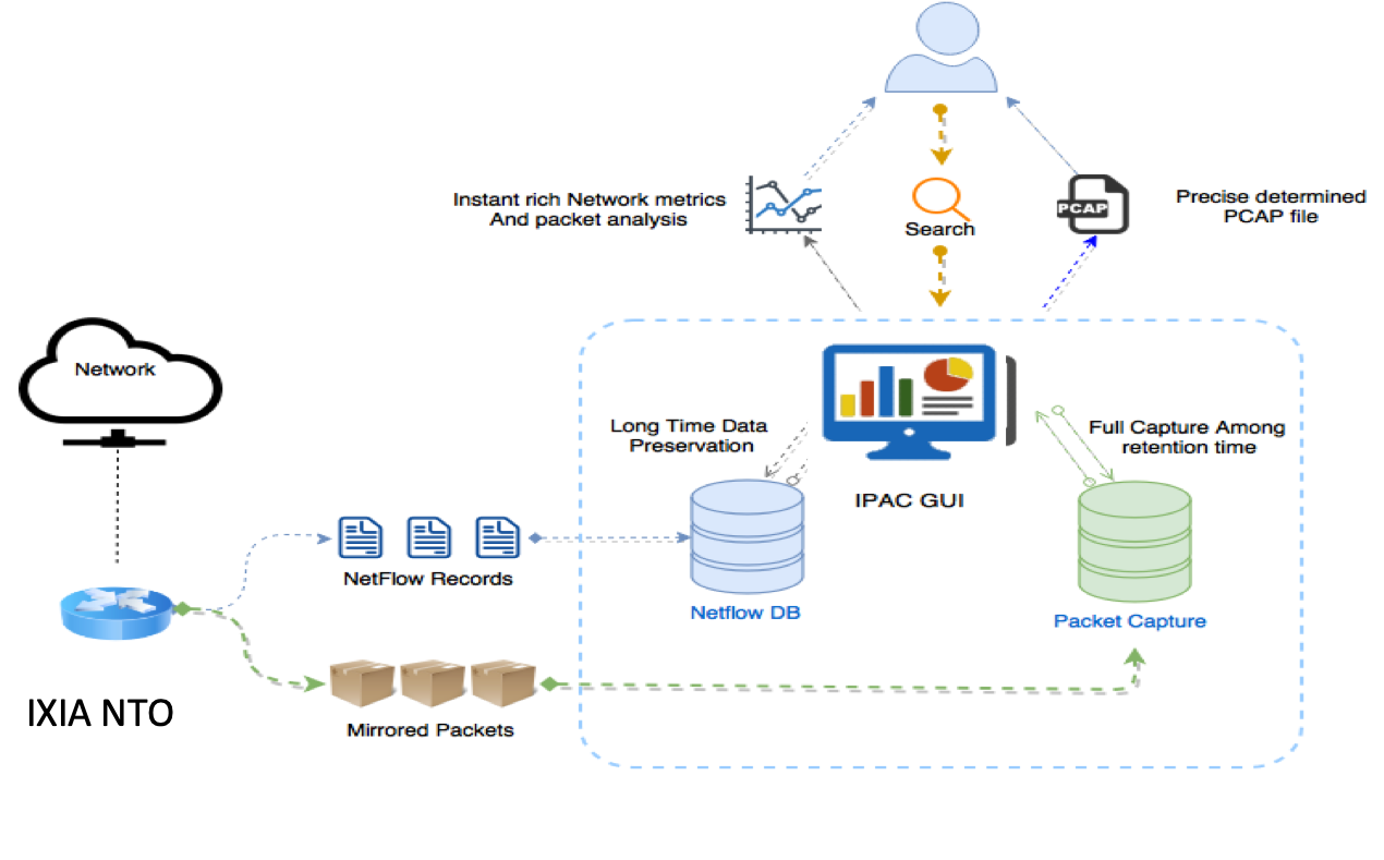 ipacNetflow