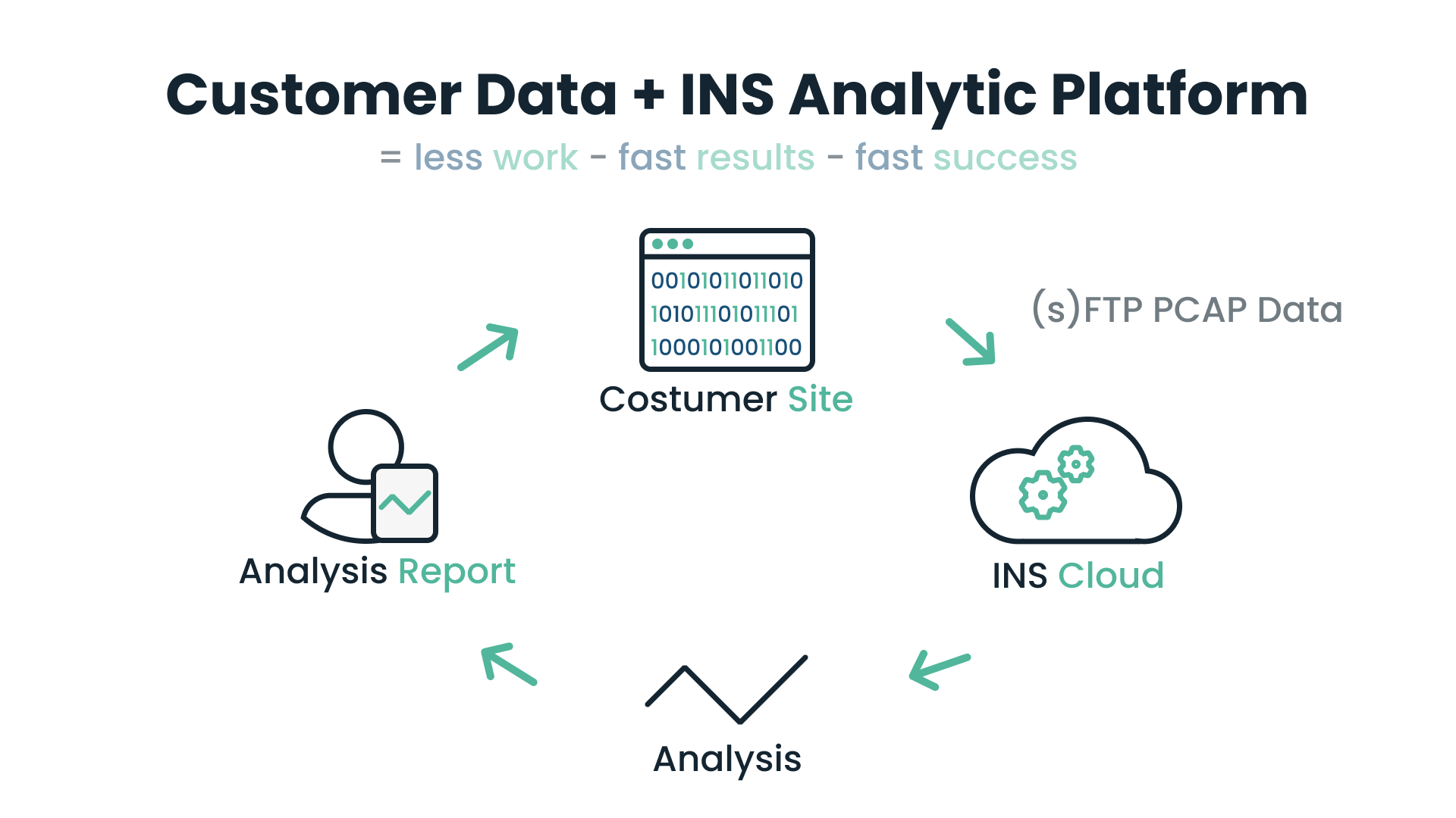 Customer data